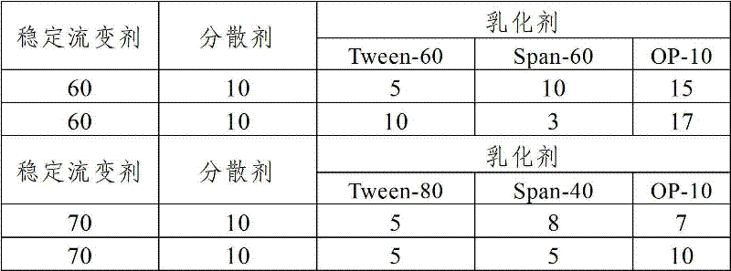 Multifunctional compound rheological agent and preparation method thereof