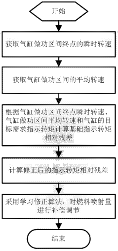 Engine all-cylinder nonuniformity compensation control method based on indicated torque