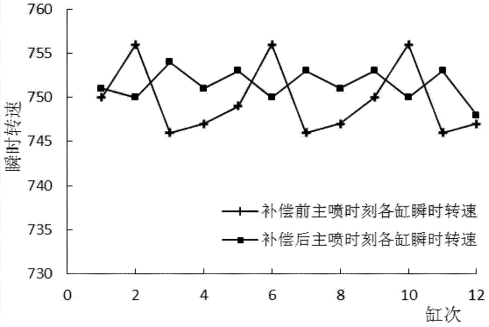 Engine all-cylinder nonuniformity compensation control method based on indicated torque