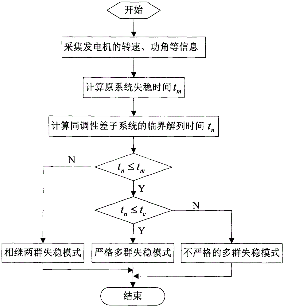 Instability mode division method on multi-frequency oscillation scene