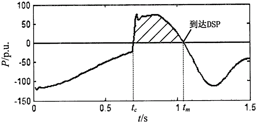 Instability mode division method on multi-frequency oscillation scene