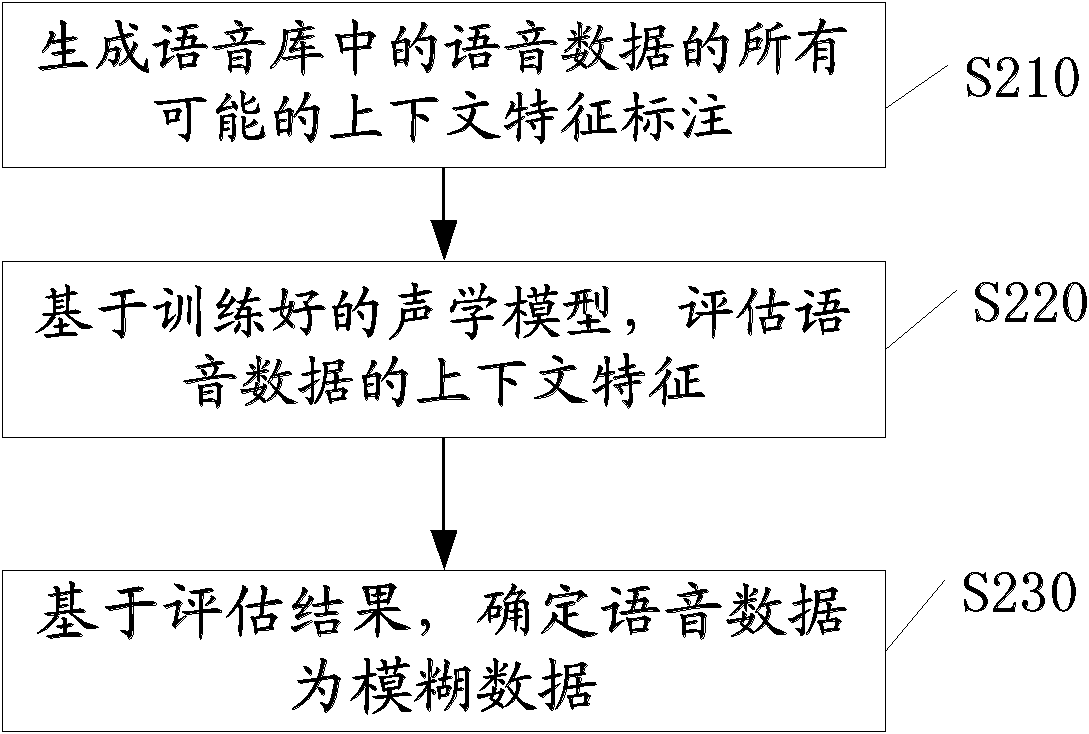 Method and equipment for voice synthesis and method for training acoustic model used in voice synthesis