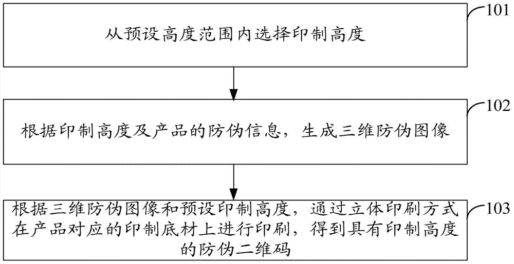 A printing method and device for an anti-counterfeiting two-dimensional code with printing height