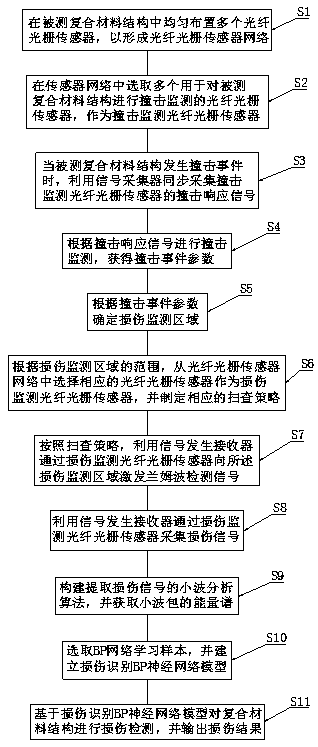 Composite material damage detection method based on wavelet analysis