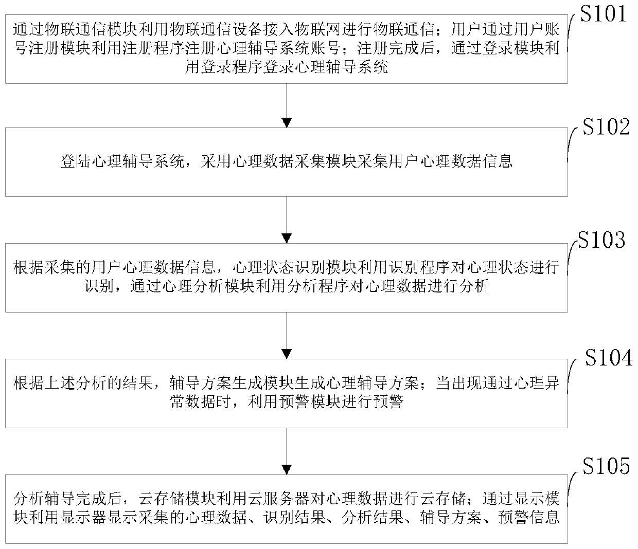 Remote psychological counseling system and method based on Cloud of Things