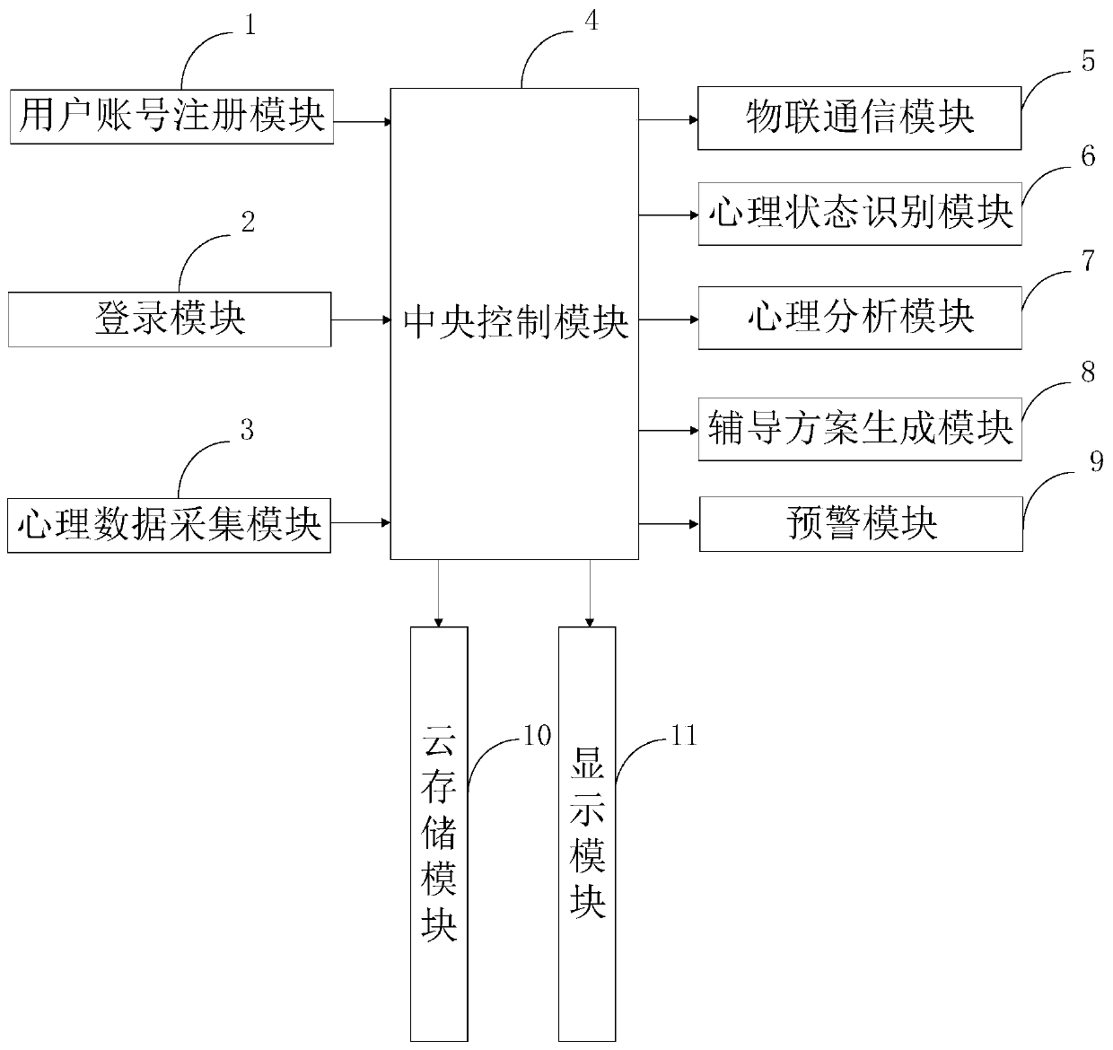 Remote psychological counseling system and method based on Cloud of Things