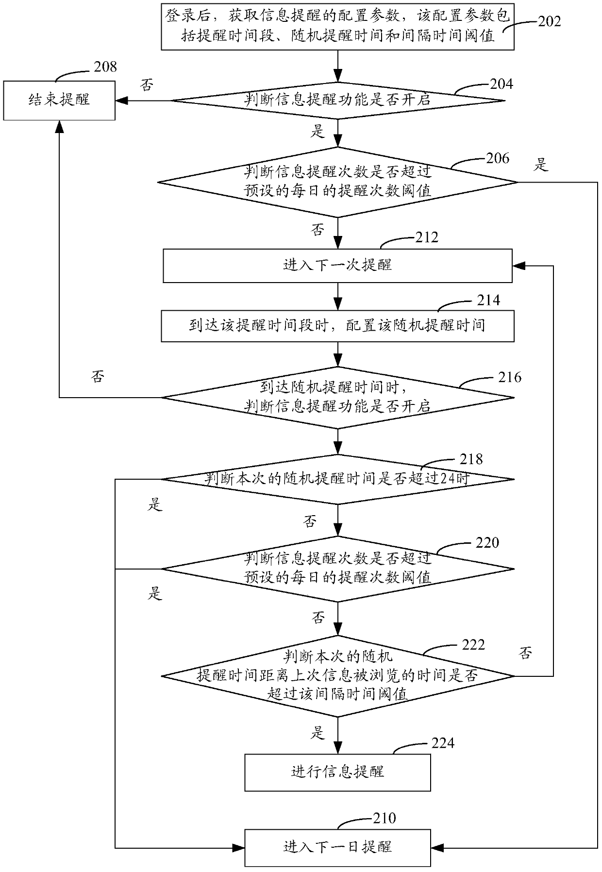 Information reminder method and device