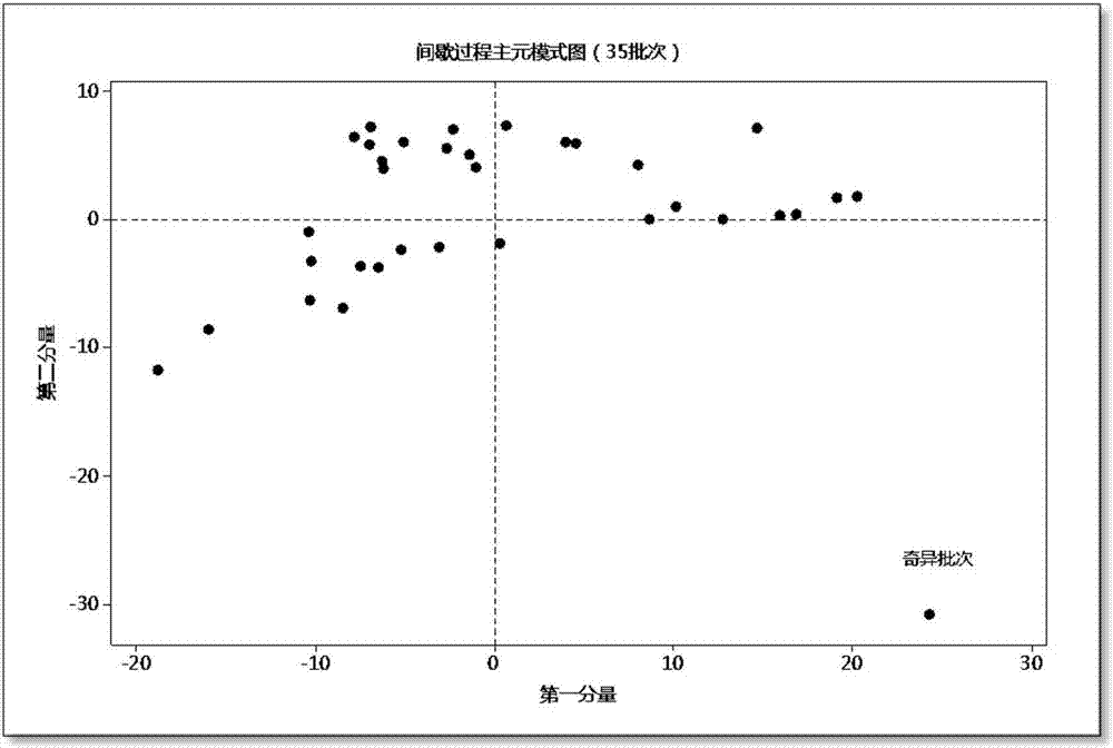 A self-learning dynamic optimization method for batch processes driven by data differences