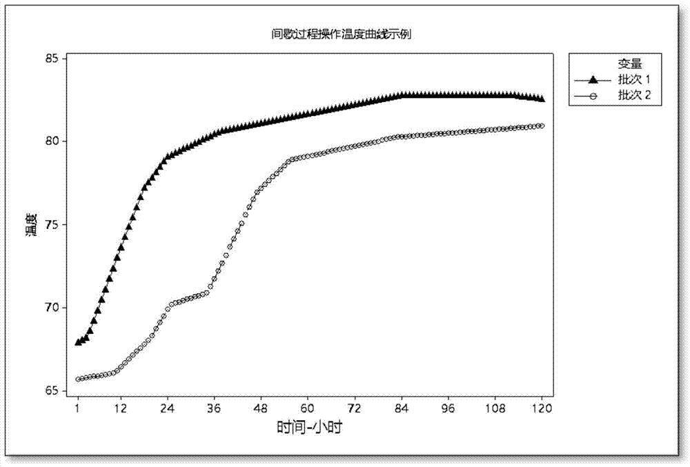 A self-learning dynamic optimization method for batch processes driven by data differences