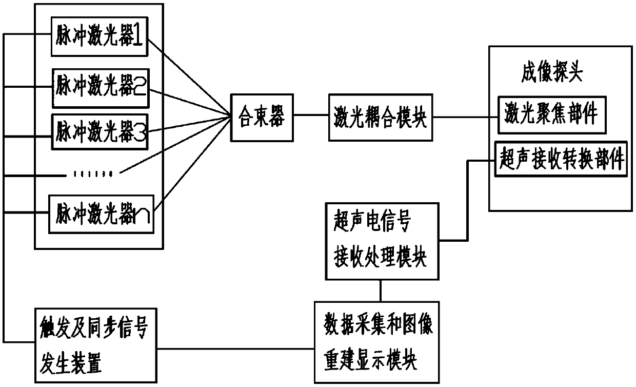 Photoacoustic imaging system and imaging method thereof