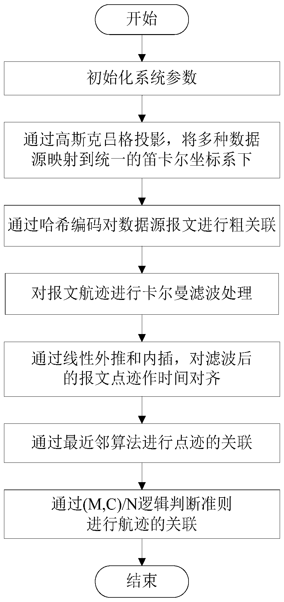 Heterogeneous sensor combined track association and tracking method