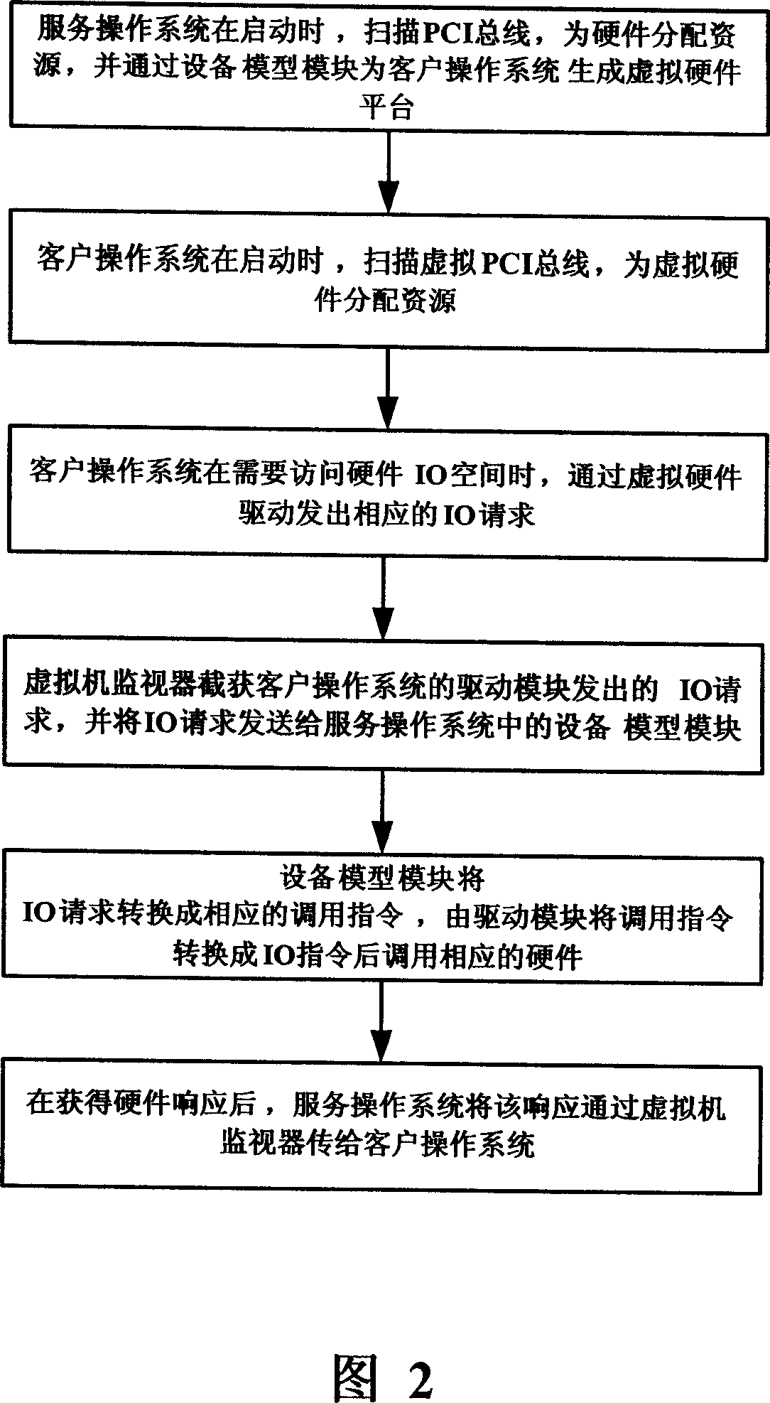 Method for switching a system of virtual machine and hardware devices