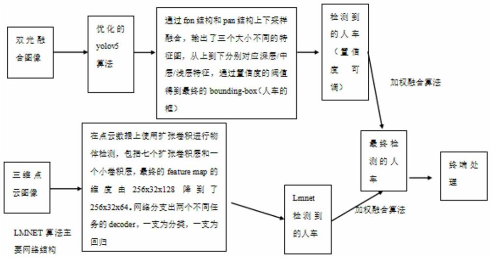 Multi-view road intelligent identification method based on dual-light fusion