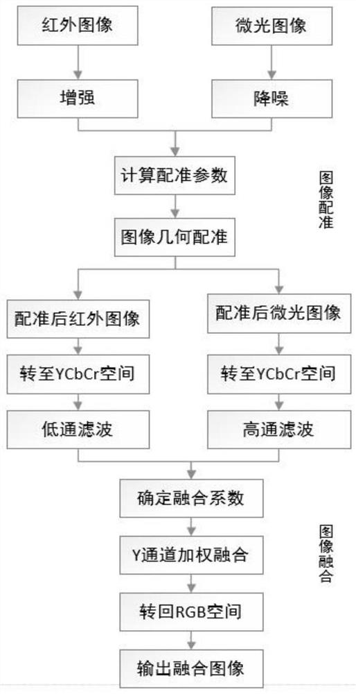 Multi-view road intelligent identification method based on dual-light fusion