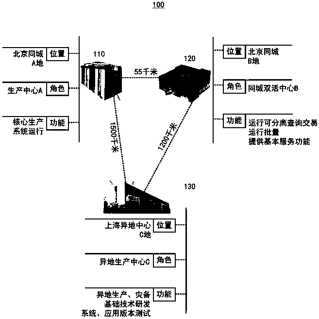 Database access method and device, electronic equipment and medium