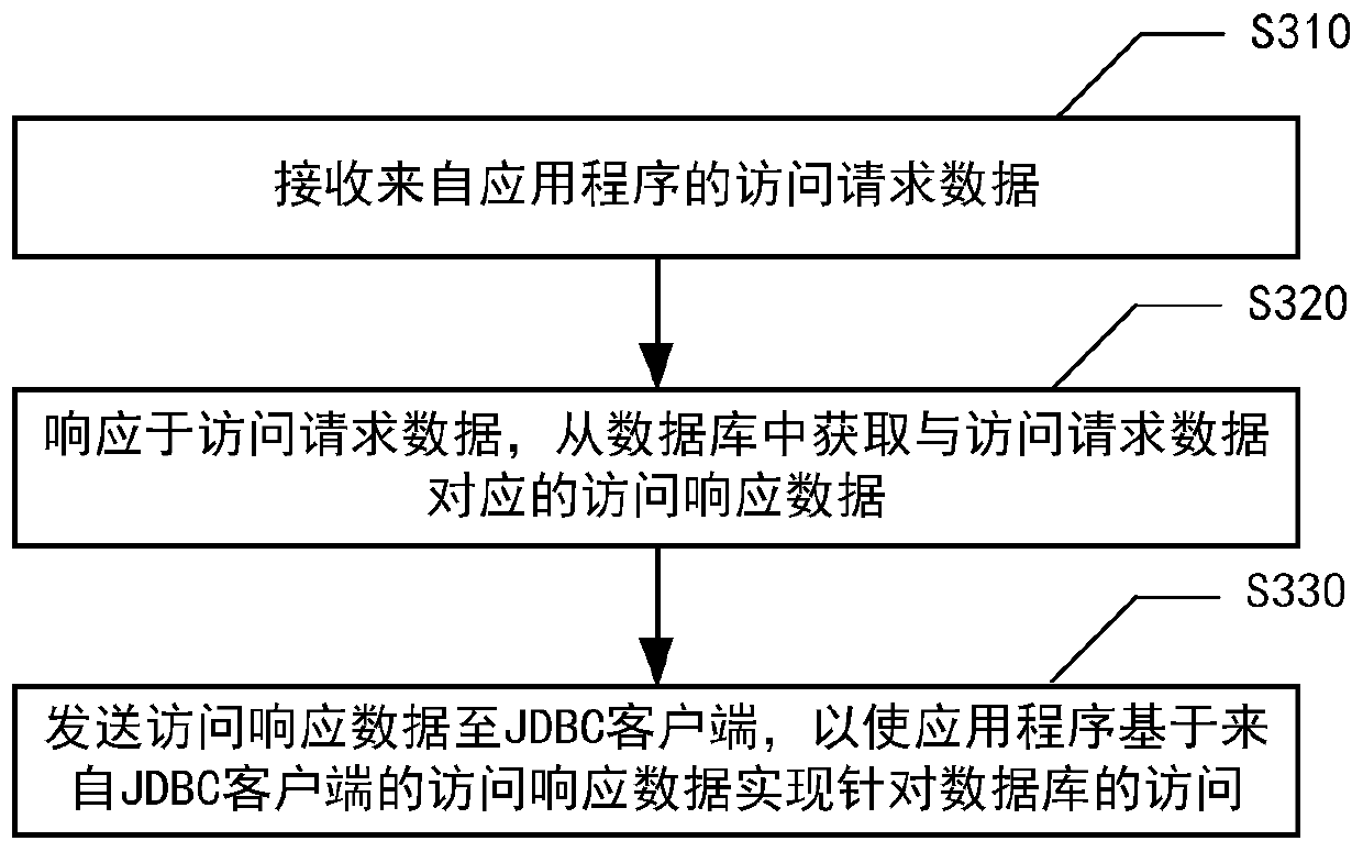 Database access method and device, electronic equipment and medium