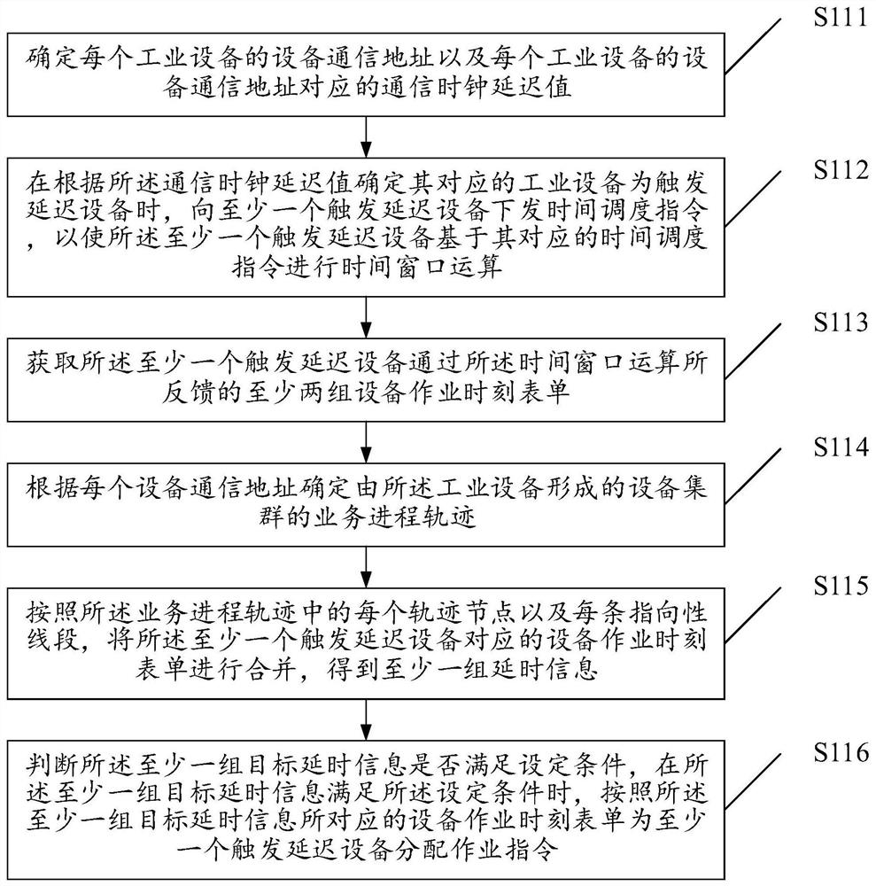 The method and cloud server are applied to distributed industrial internet equipment cooperative operation method