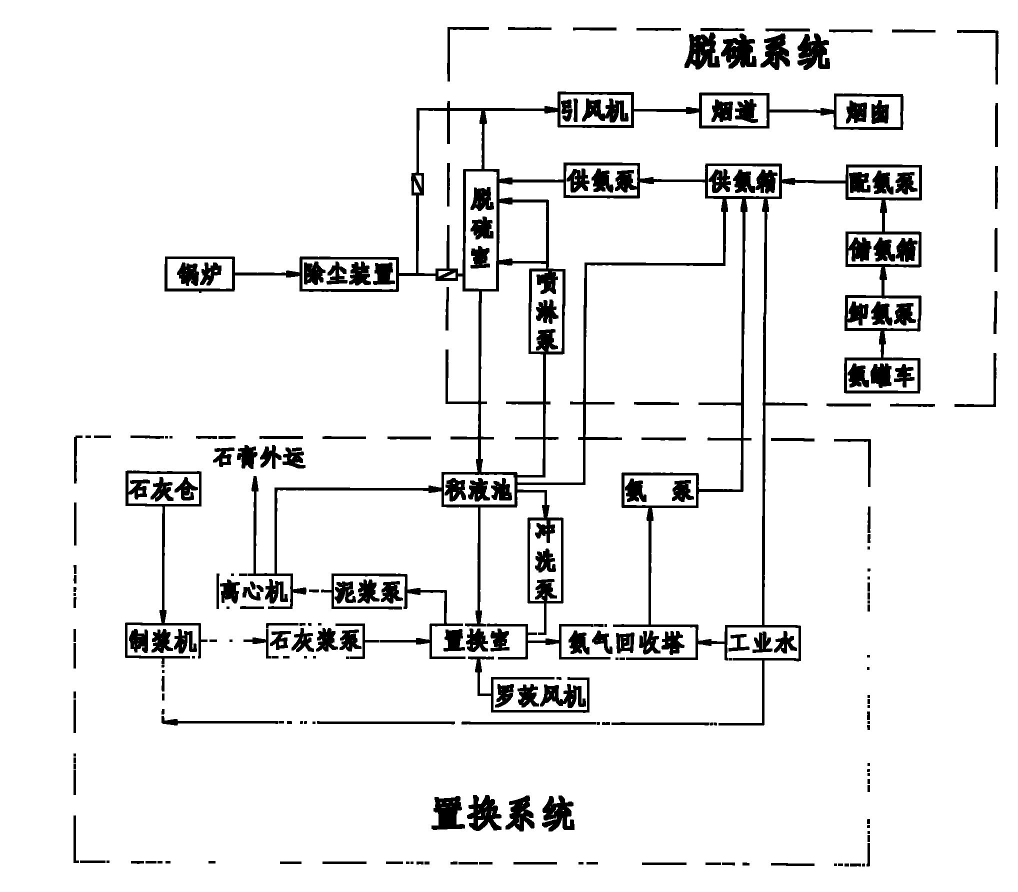 Ammonia-plaster mode desulphurization system