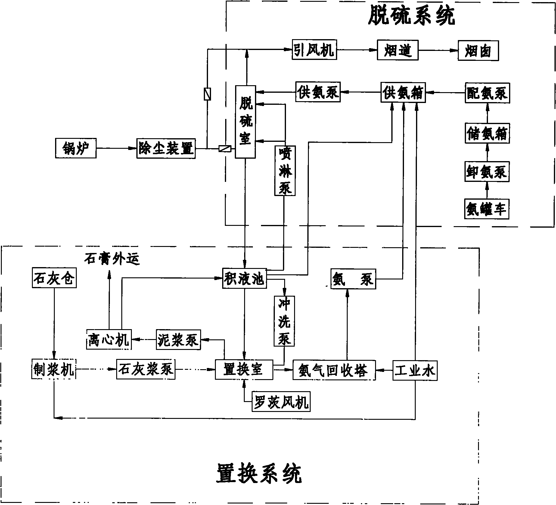 Ammonia-plaster mode desulphurization system