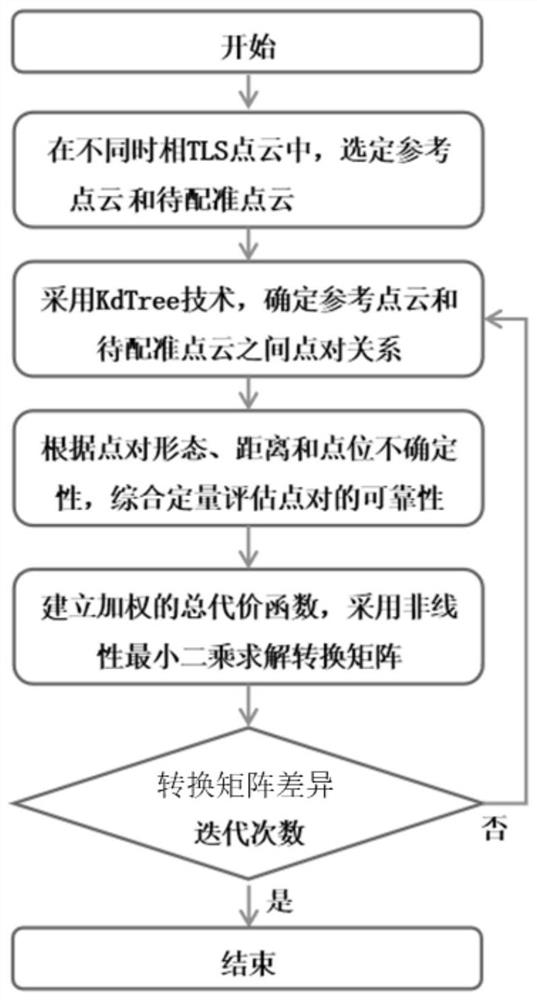 Landslide multi-temporal TLS point cloud precise registration method considering point pair reliability