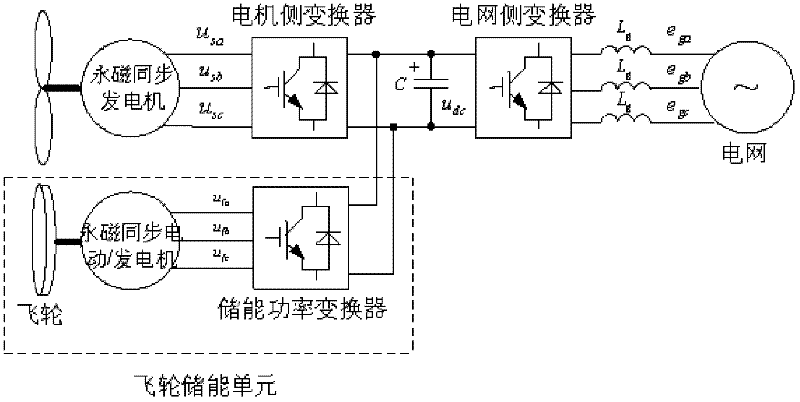 Method for outputting active power by using smoothing permanent-magnet direct-driving wind power generating system of direct-current-side flywheel energy storage unit