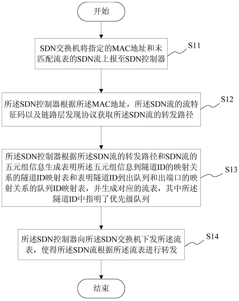 SDN-based QoS-supported communication tunnel establishment method and system