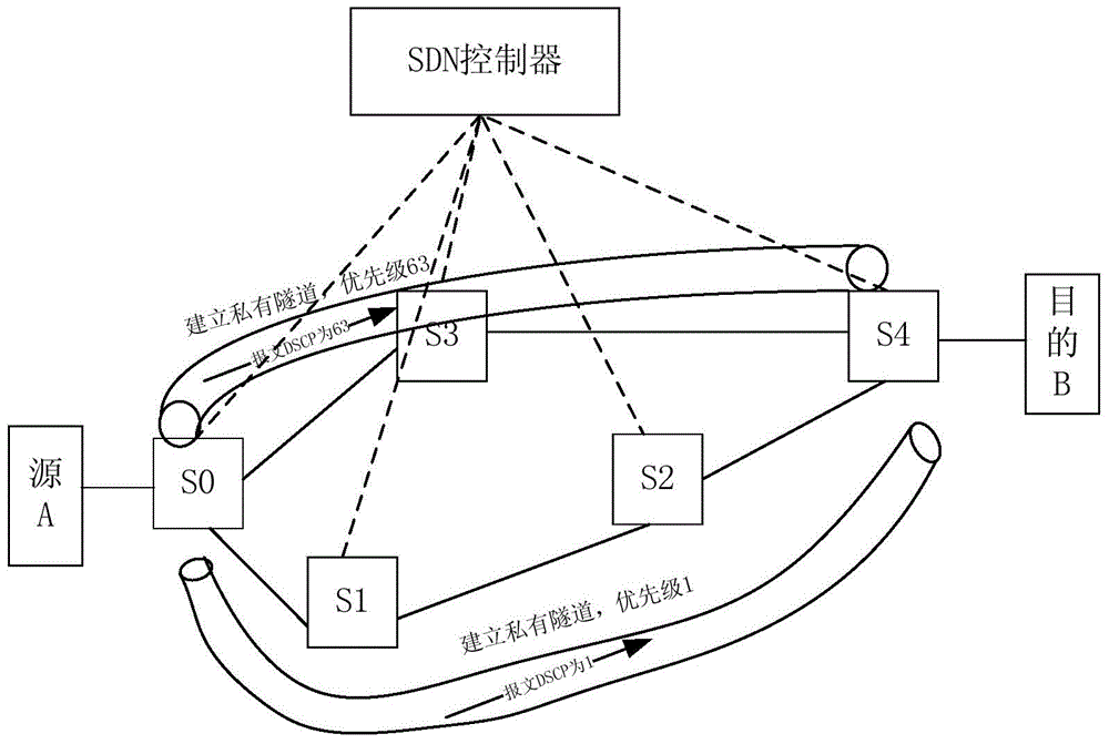 SDN-based QoS-supported communication tunnel establishment method and system