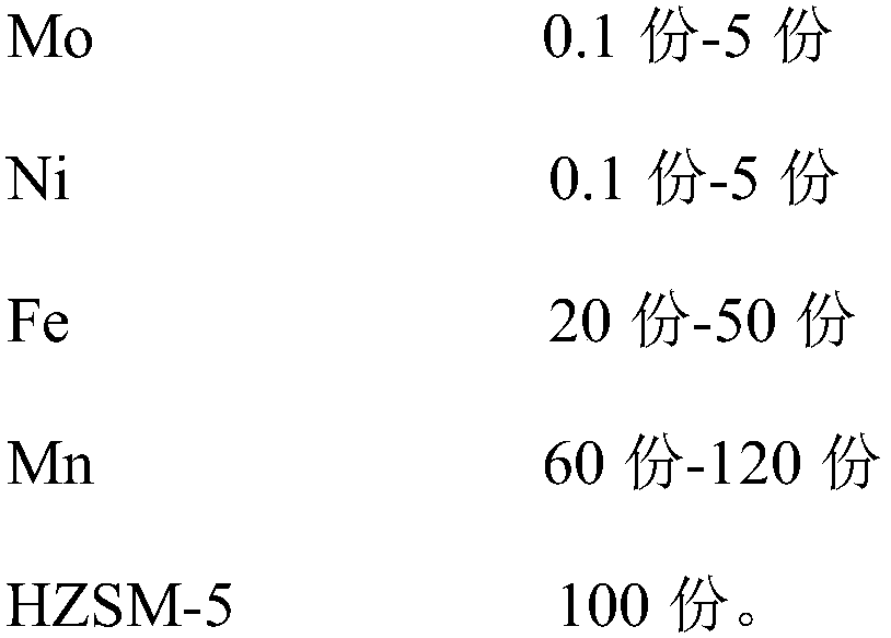 Catalyst for preparing light aromatic hydrocarbon by synthetic gas one-step process, and preparation method and application thereof