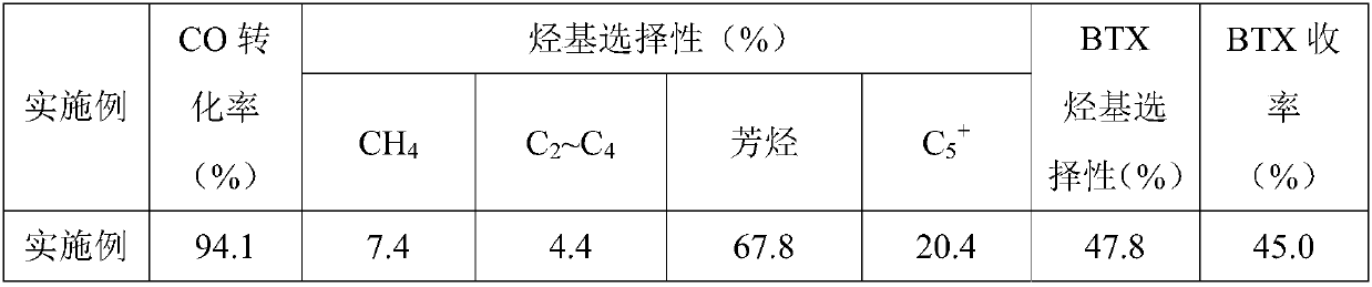 Catalyst for preparing light aromatic hydrocarbon by synthetic gas one-step process, and preparation method and application thereof