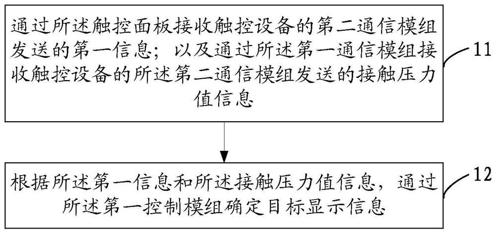 Touch control method of electronic equipment and information transmission method and device of touch control assembly