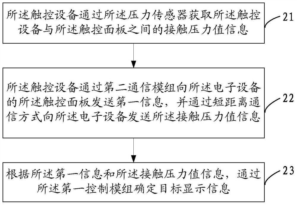 Touch control method of electronic equipment and information transmission method and device of touch control assembly