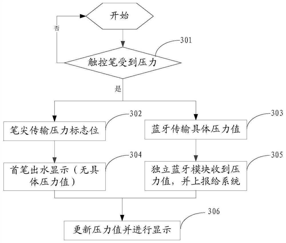 Touch control method of electronic equipment and information transmission method and device of touch control assembly