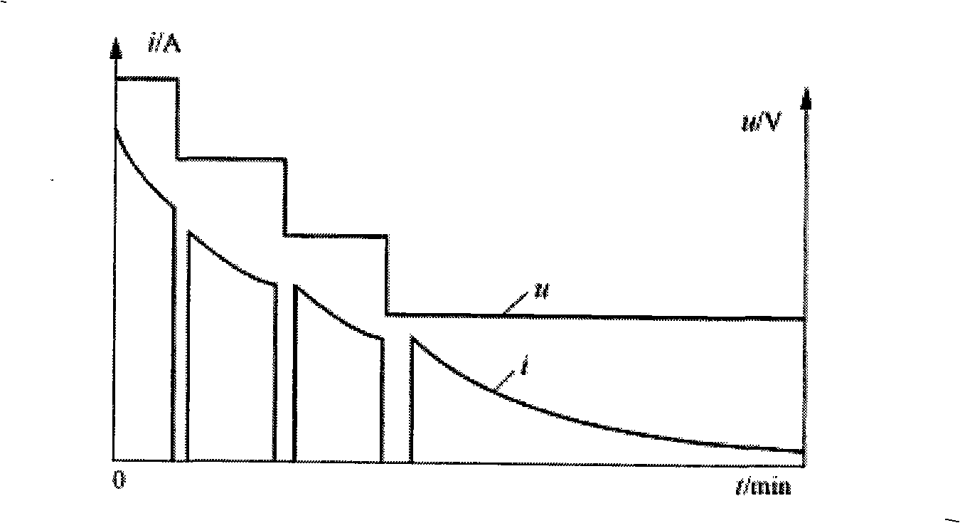 Constant pressure impulse quick charge method