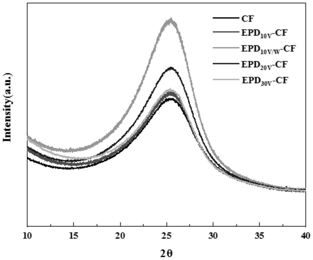 Carbon fiber obtained by electrophoretic deposition-electropolymerization combined modification and resin-based composite material thereof