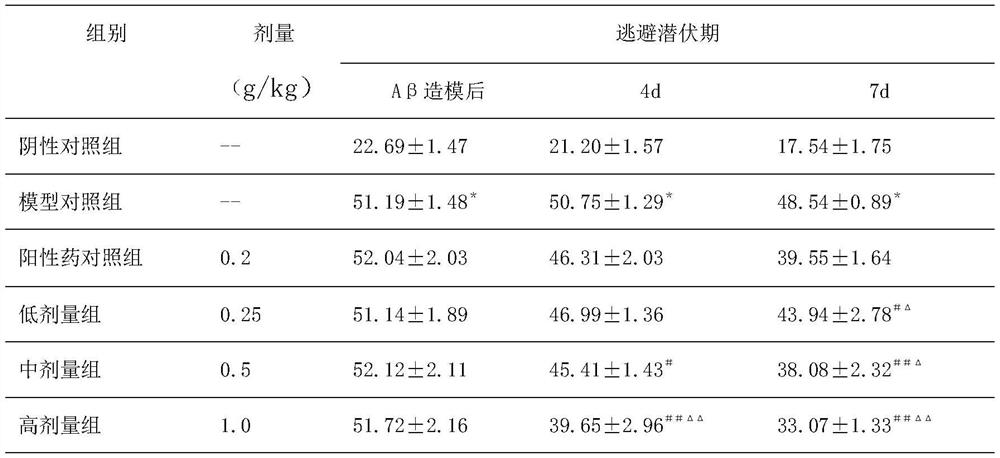 Compound lucid ganoderma composition for improving senile dementia and preparation method thereof