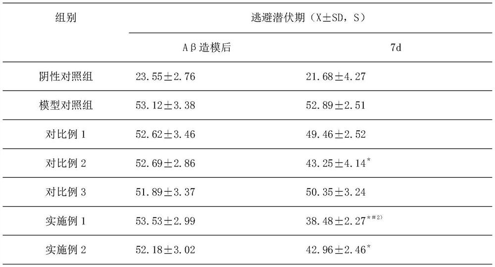 Compound lucid ganoderma composition for improving senile dementia and preparation method thereof