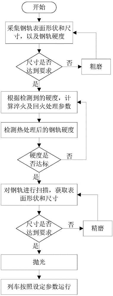 Rapid online detection and performance recovery device for steel rails