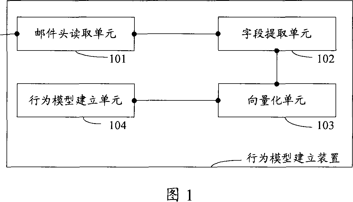 Email type judgement method and device and establishment device of system and behavior model