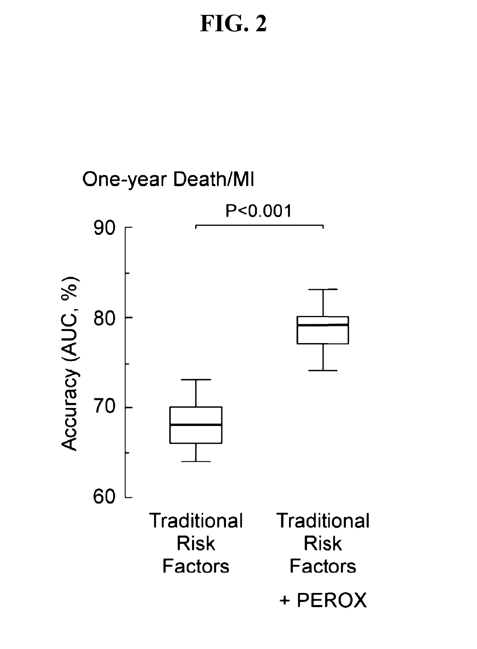 Marker detection for characterizing the risk of cardiovascular disease or complications thereof