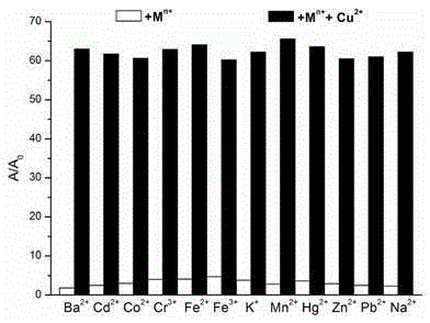 Rhodamine b-based water-soluble polymer probes for detecting copper ions, preparation and application