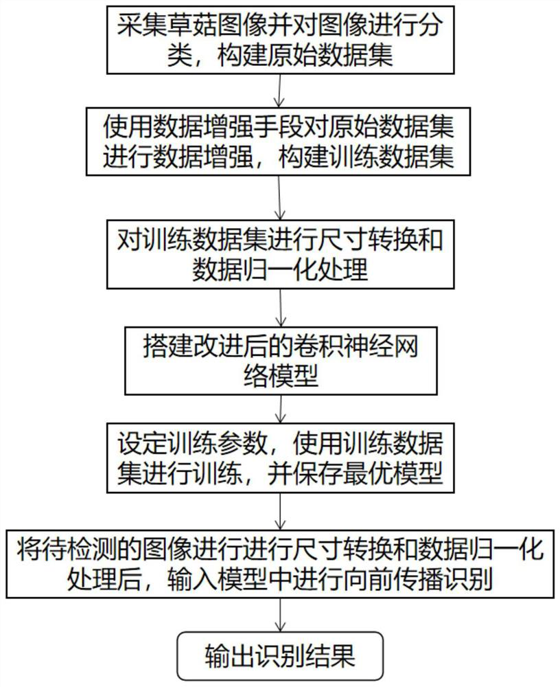 Straw mushroom growth state identification method based on convolutional neural network