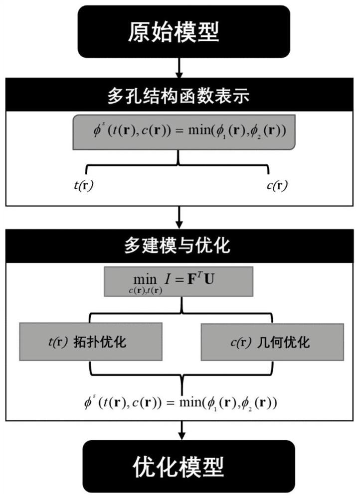 Efficient porous structure representation and optimization method