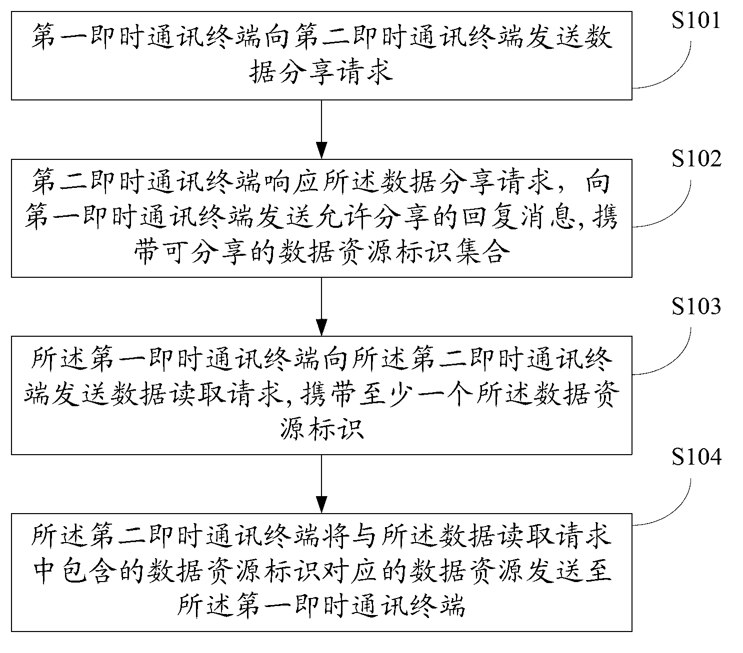 Data sharing method, terminal, server and system