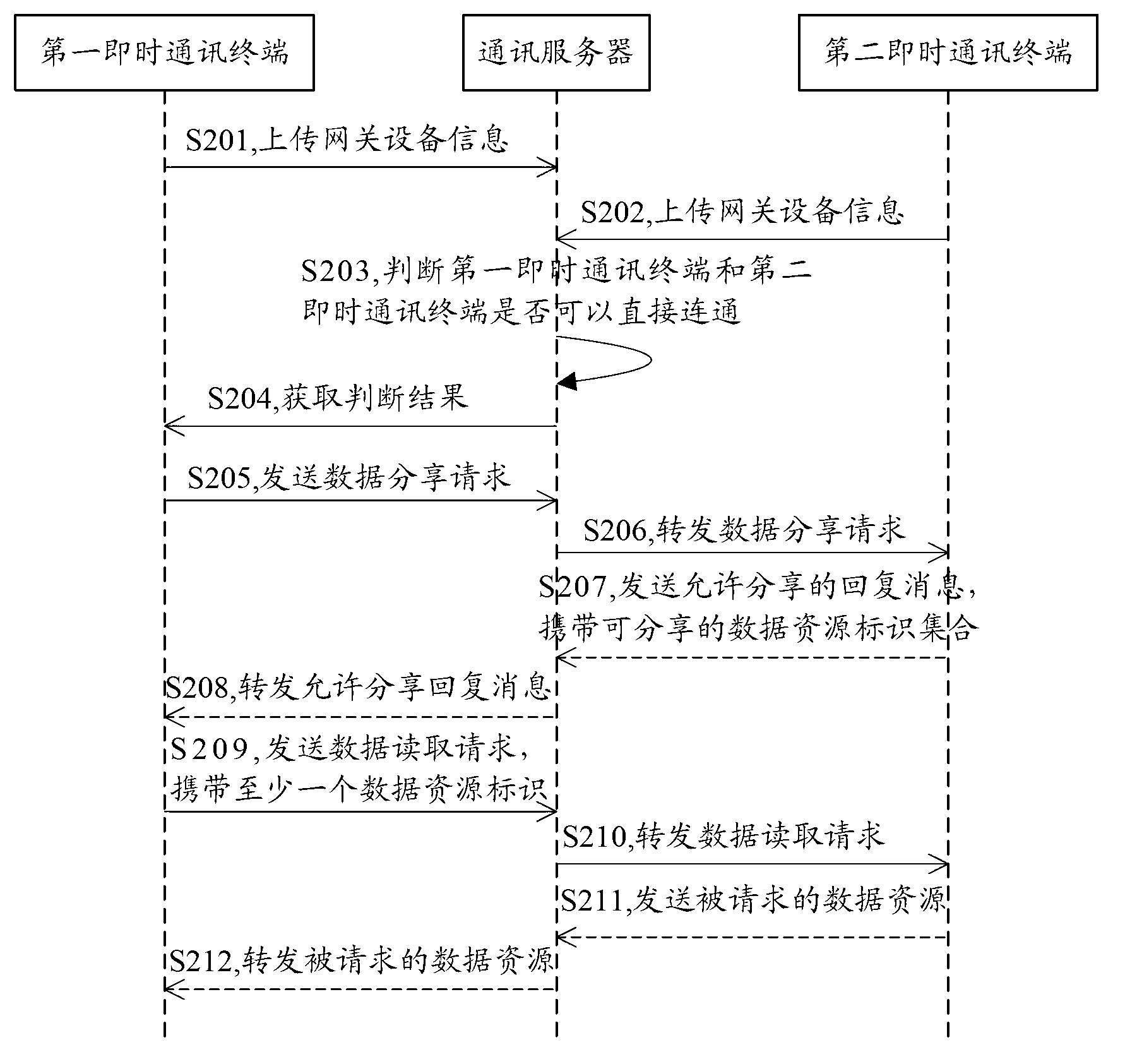 Data sharing method, terminal, server and system