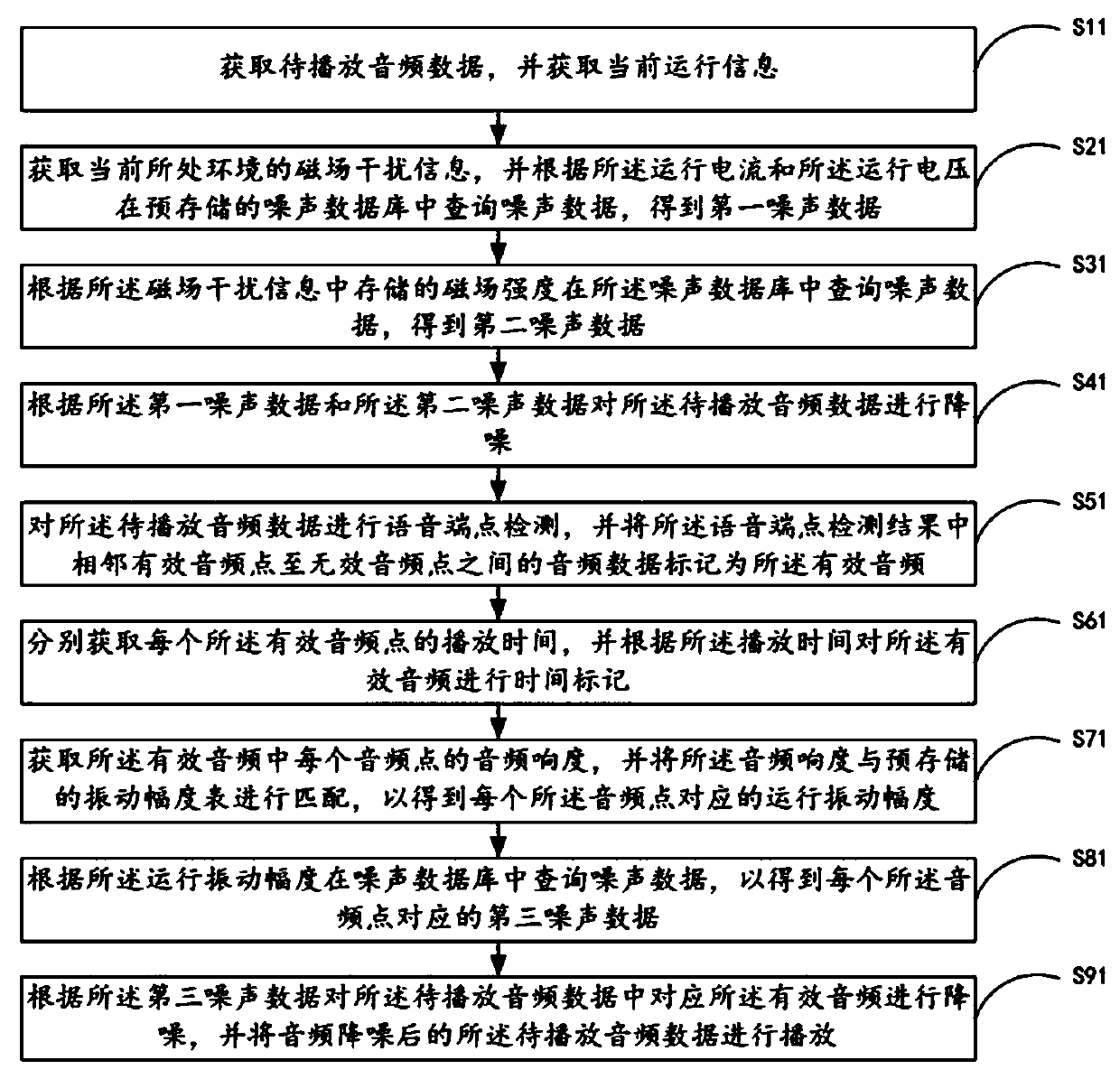 Method for audio processing and intelligent sound box