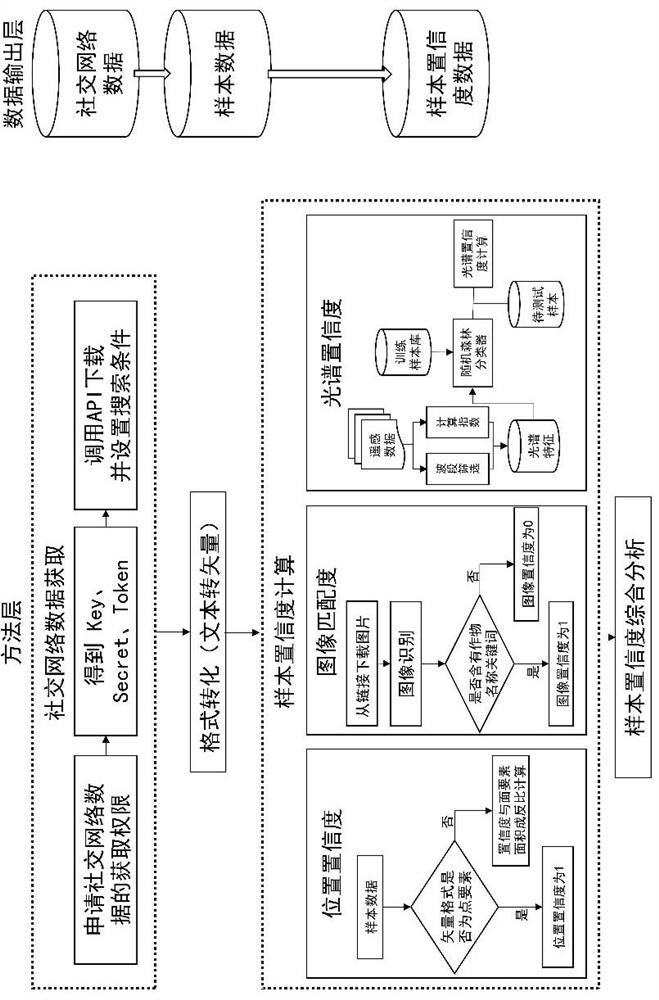 Crop type sample collection method and device