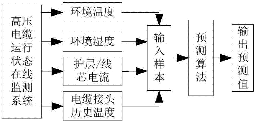 Temperature prediction method of high voltage cable joints