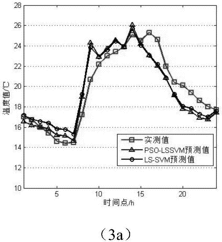 Temperature prediction method of high voltage cable joints