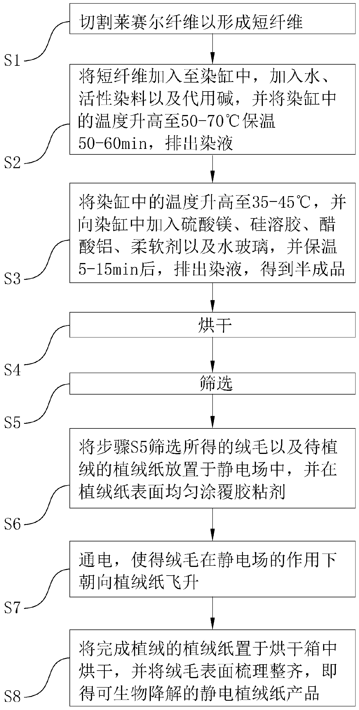 Production process of biodegradable electrostatic flocked paper product