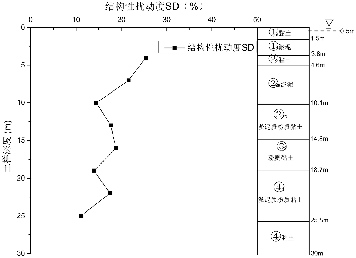 A Method of Calculating the Structural Disturbance Degree of Soft Soil Using the Variation of Shear Modulus